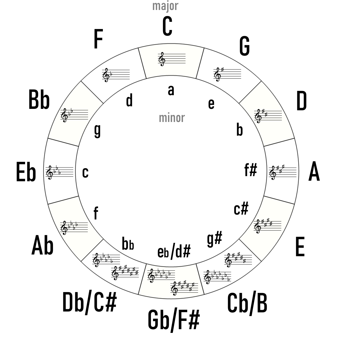 Click to view a larger version Circle of Fifths